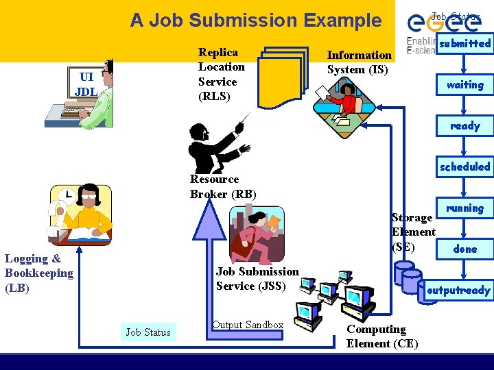 A Job Submission Example Replica Location Service (RLS) UI JDL Job Status submitted Information
