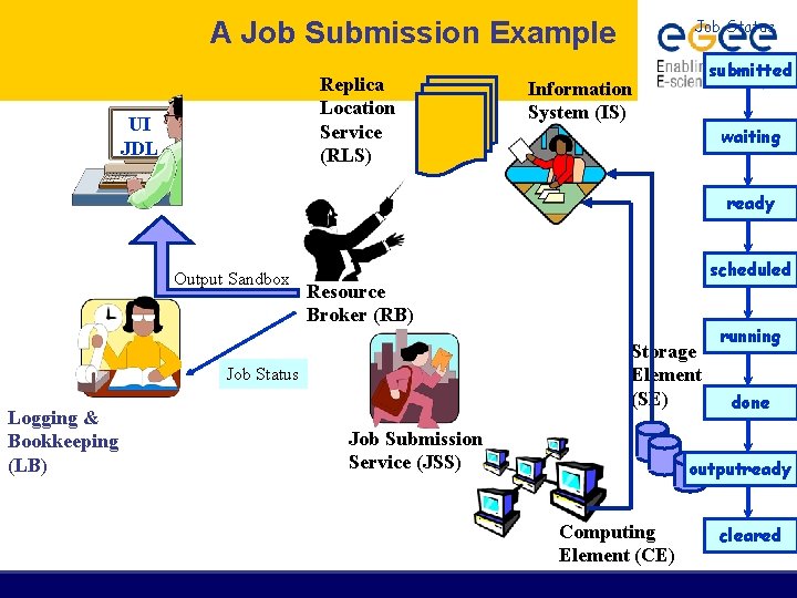 A Job Submission Example Replica Location Service (RLS) UI JDL Job Status submitted Information