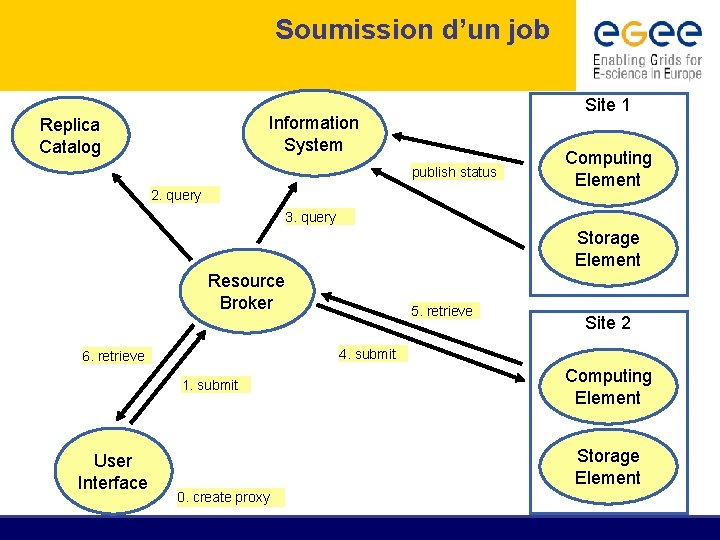 Soumission d’un job Site 1 Information System Replica Catalogs Catalog publish status 2. query