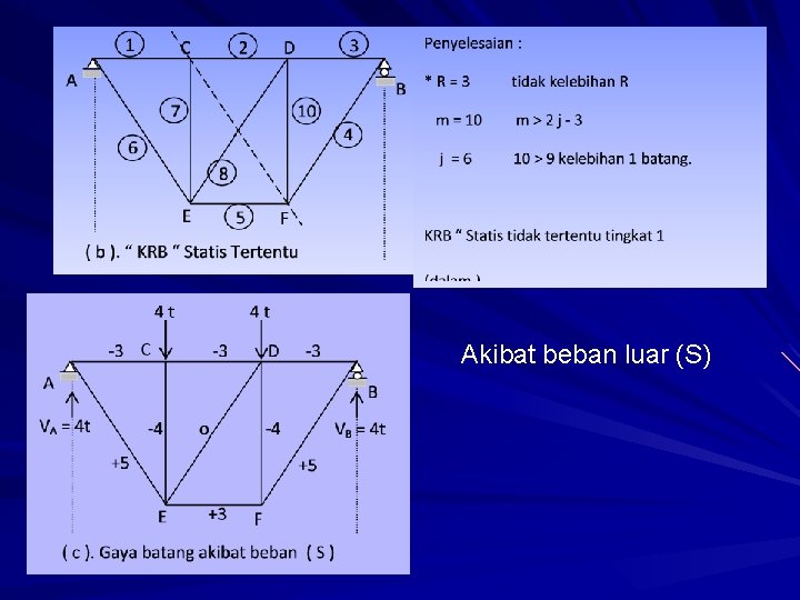 Akibat beban luar (S) 