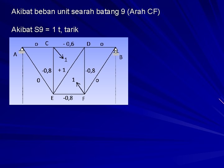 Akibat beban unit searah batang 9 (Arah CF) Akibat S 9 = 1 t,