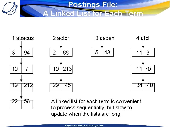 Postings File: A Linked List for Each Term 1 abacus 2 actor 3 aspen