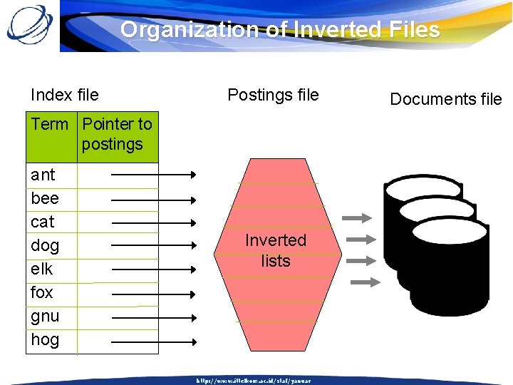 Organization of Inverted Files Index file Postings file Term Pointer to postings ant bee