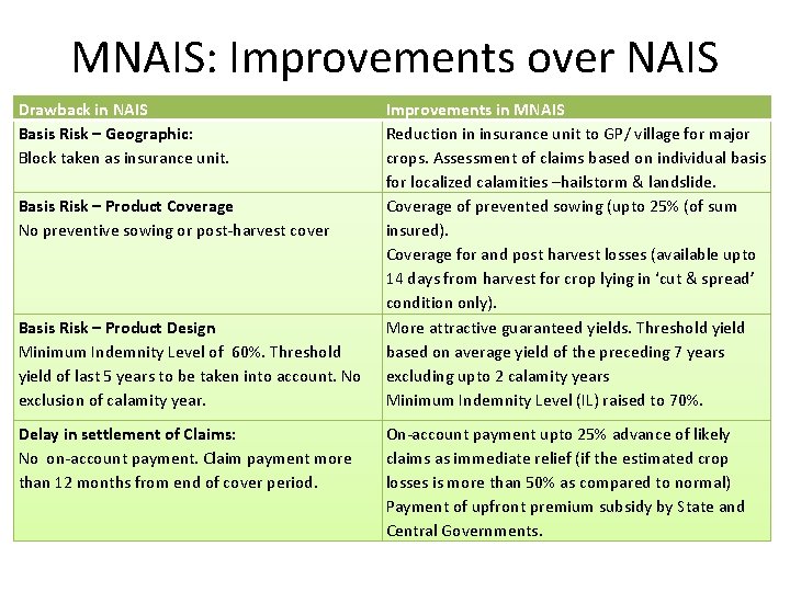 MNAIS: Improvements over NAIS Drawback in NAIS Basis Risk – Geographic: Block taken as