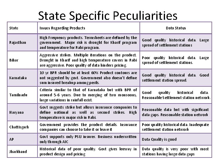 State Specific Peculiarities State Issues Regarding Products Data Status Rajasthan High Frequency products. Termsheets