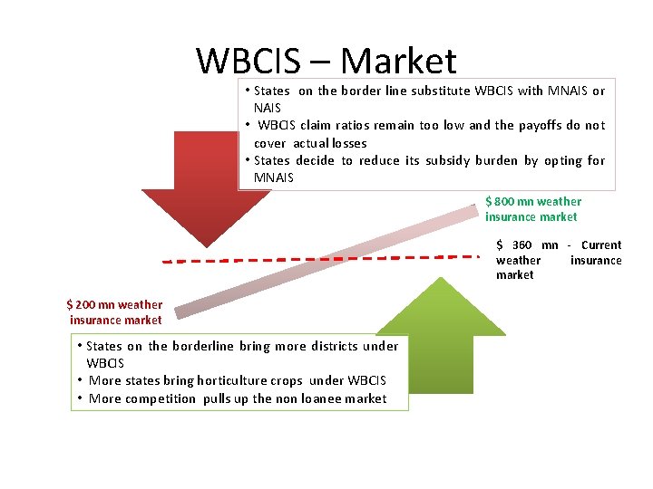 WBCIS – Market • States on the border line substitute WBCIS with MNAIS or