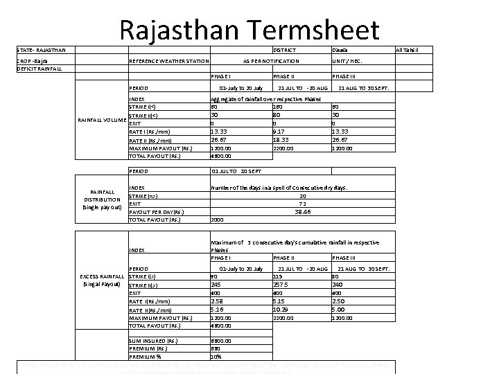 STATE- RAJASTHAN Rajasthan Termsheet DISTRICT CROP -Bajra DEFICIT RAINFALL REFERENCE WEATHER STATION AS PER