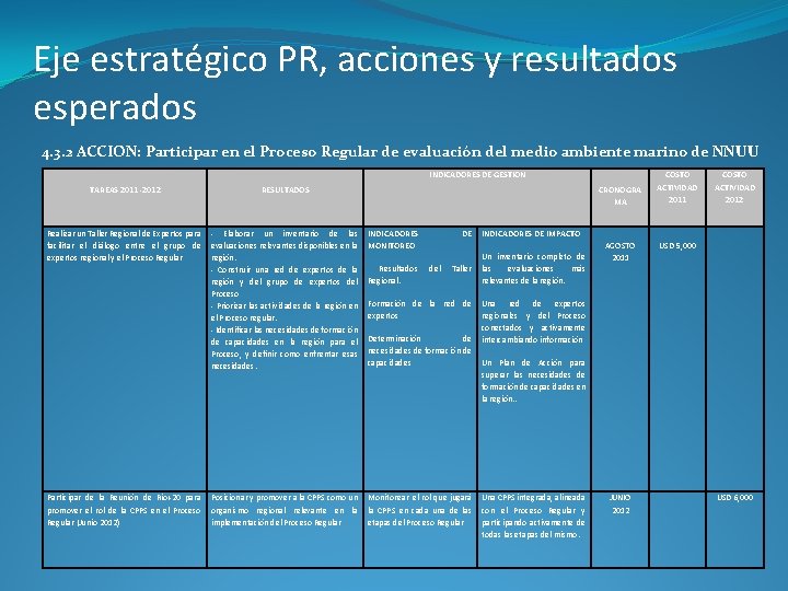 Eje estratégico PR, acciones y resultados esperados 4. 3. 2 ACCION: Participar en el