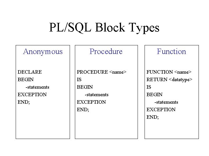 PL/SQL Block Types Anonymous DECLARE BEGIN -statements EXCEPTION END; Procedure PROCEDURE <name> IS BEGIN