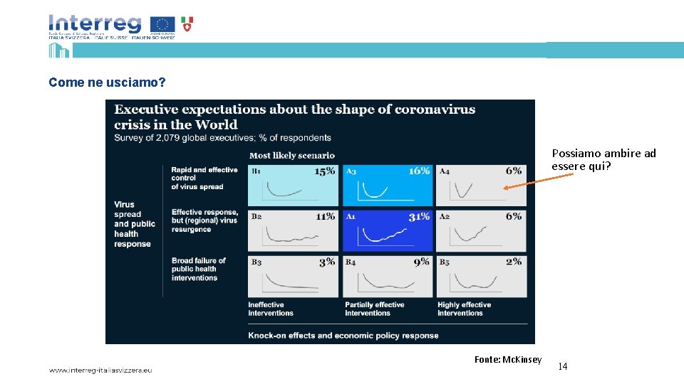 Come ne usciamo? Possiamo ambire ad essere qui? Fonte: Mc. Kinsey 14 