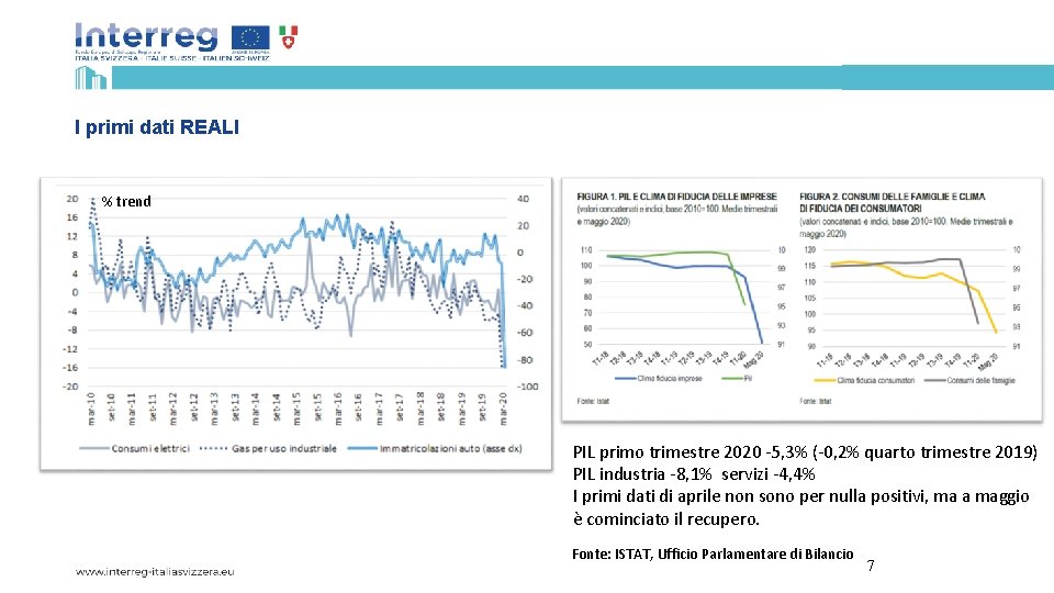 I primi dati REALI % trend PIL primo trimestre 2020 -5, 3% (-0, 2%