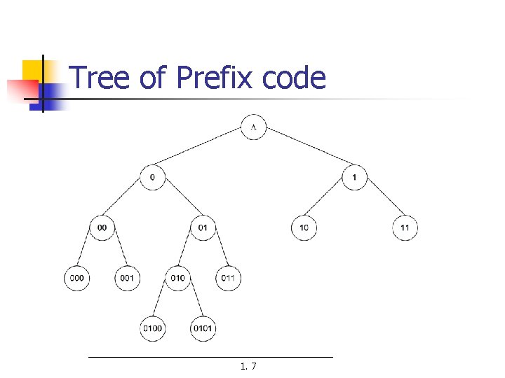 Tree of Prefix code 1. 7 