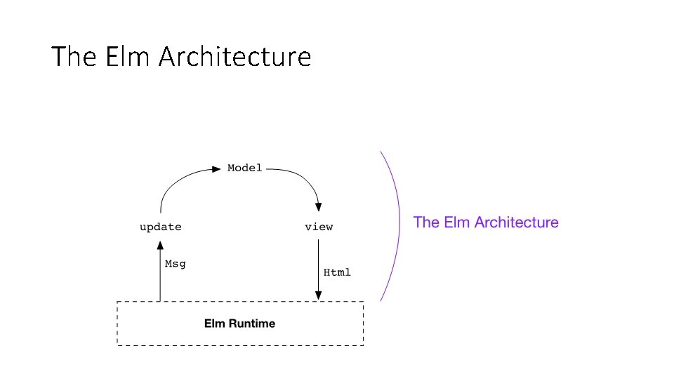 The Elm Architecture 