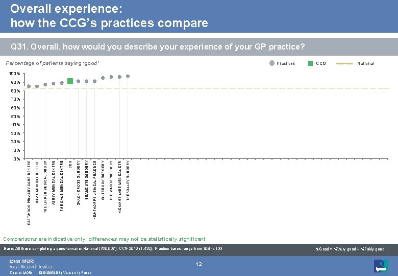 Overall experience: how the CCG’s practices compare Q 31. Overall, how would you describe