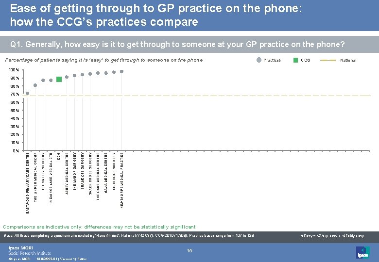 Ease of getting through to GP practice on the phone: how the CCG’s practices