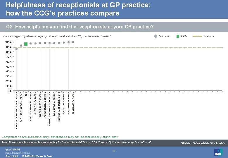 Helpfulness of receptionists at GP practice: how the CCG’s practices compare Q 2. How