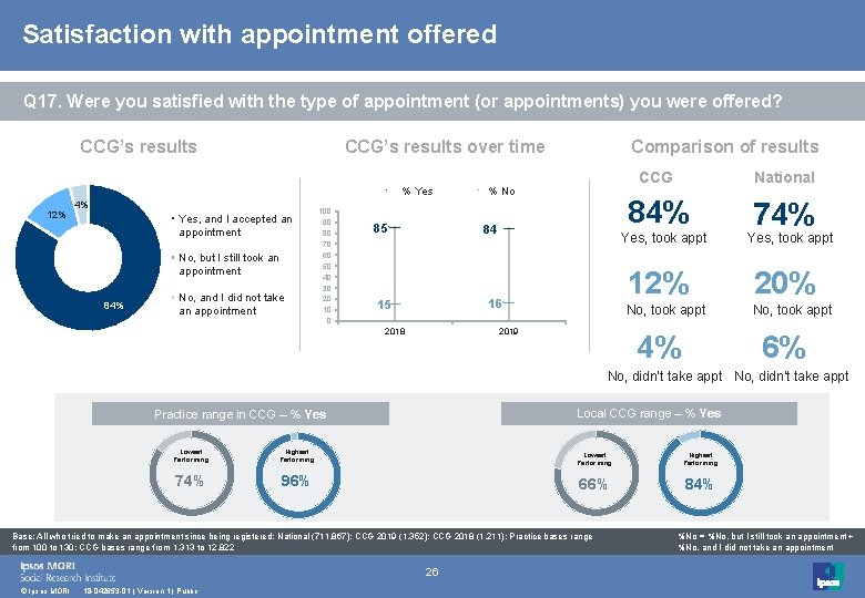 Satisfaction with appointment offered Q 17. Were you satisfied with the type of appointment