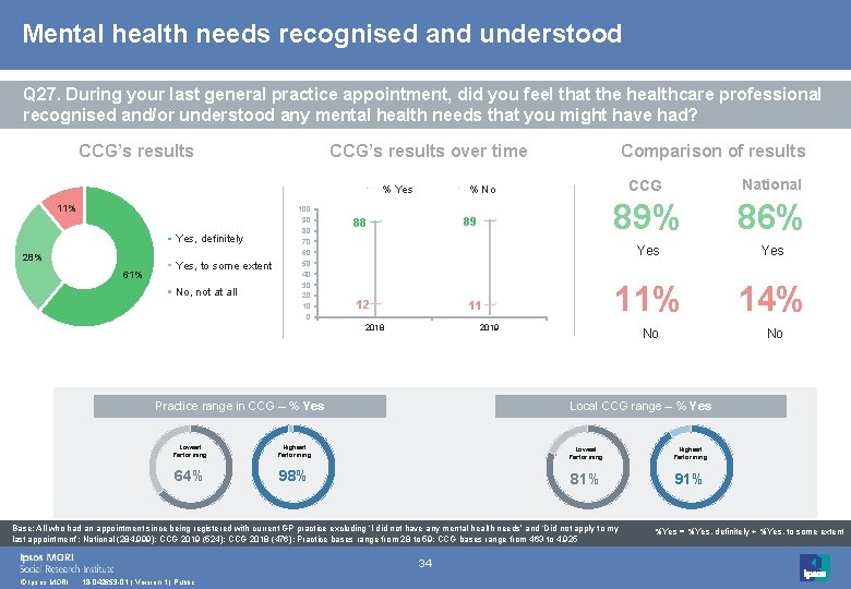 Mental health needs recognised and understood Q 27. During your last general practice appointment,