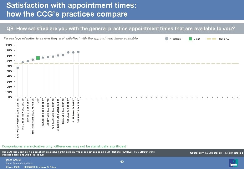 Satisfaction with appointment times: how the CCG’s practices compare Q 8. How satisfied are