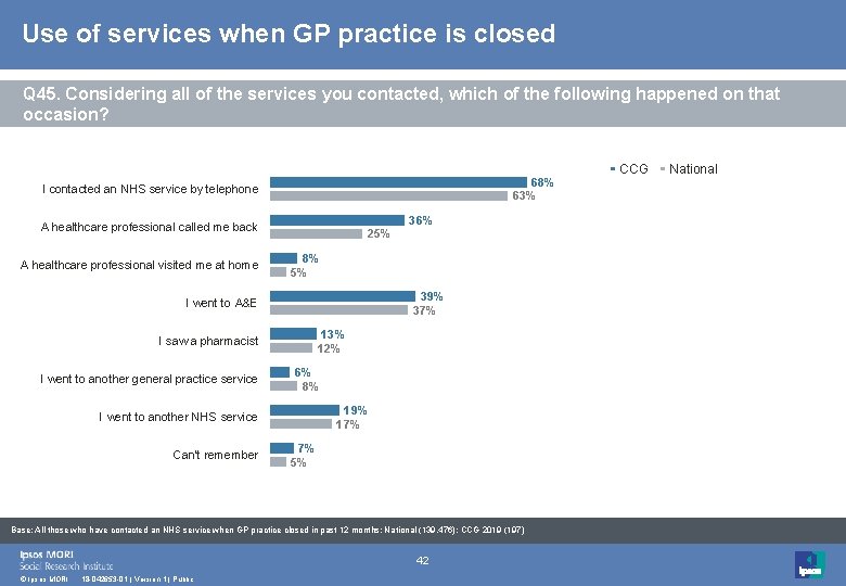 Use of services when GP practice is closed Q 45. Considering all of the