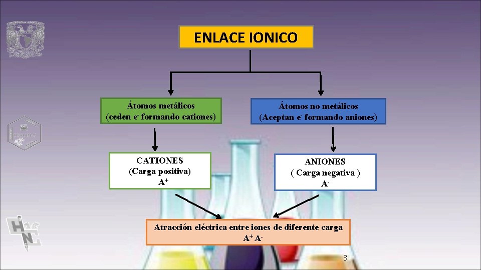 ENLACE IONICO Átomos metálicos (ceden e- formando cationes) CATIONES (Carga positiva) A+ Átomos no
