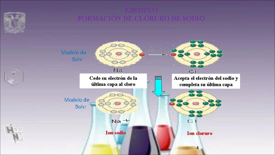 EJEMPLO FORMACIÓN DE CLORURO DE SODIO Modelo de Bohr Cede su electrón de la