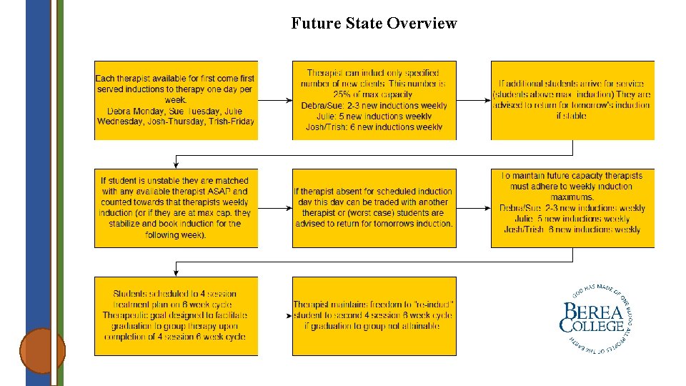 Future State Overview 