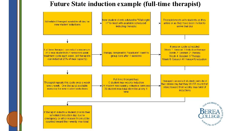 Future State induction example (full-time therapist) 