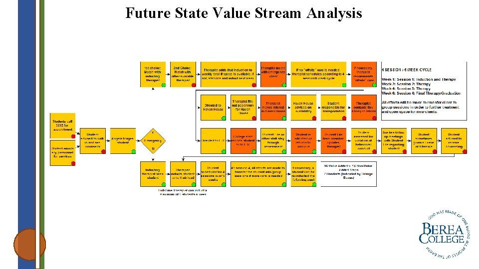 Future State Value Stream Analysis 