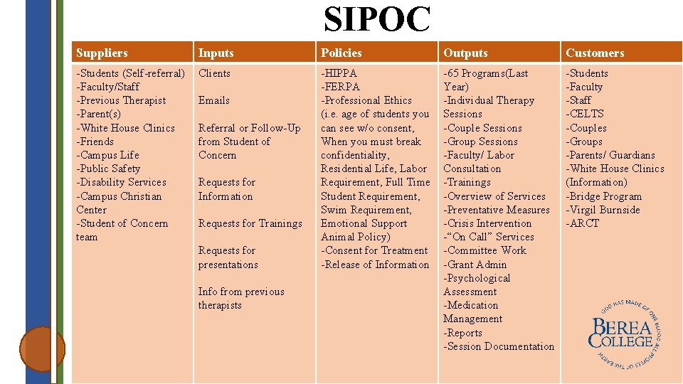 SIPOC Suppliers Inputs Policies Outputs Customers -Students (Self-referral) -Faculty/Staff -Previous Therapist -Parent(s) -White House