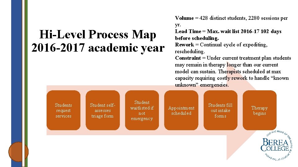 Hi-Level Process Map 2016 -2017 academic year Students request services Student selfassesses triage form