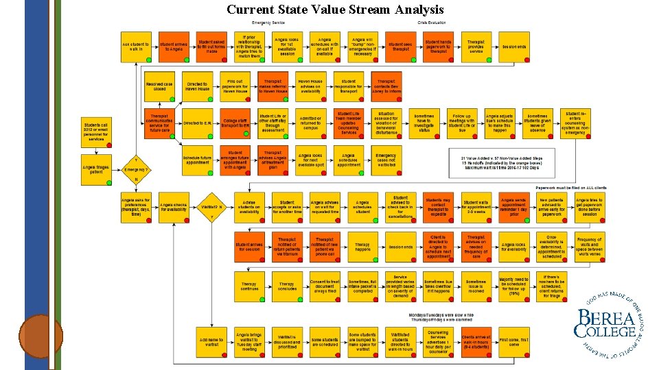 Current State Value Stream Analysis 