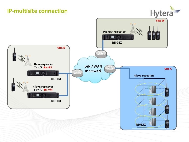 IP-multisite connection Site A Master repeater RD 98 X Site B Slave repeater Tx=f