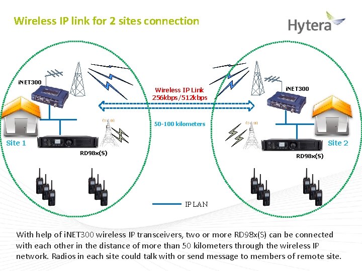 Wireless IP link for 2 sites connection i. NET 300 Wireless IP Link 256