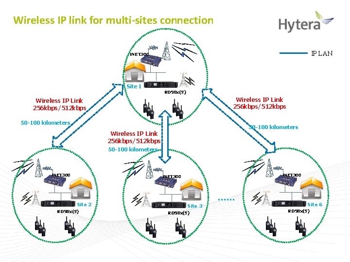 Wireless IP link for multi-sites connection IP LAN i. NET 300 Site 1 RD
