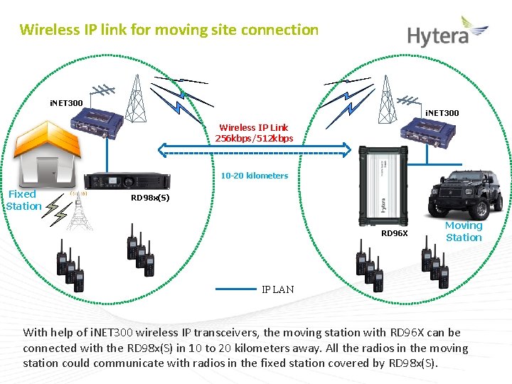 Wireless IP link for moving site connection i. NET 300 Wireless IP Link 256