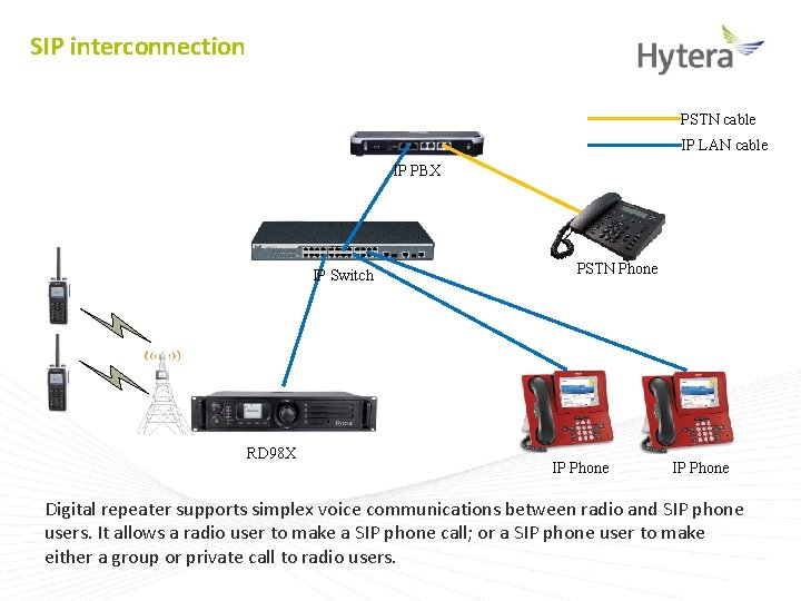 SIP interconnection PSTN cable IP LAN cable IP PBX IP Switch RD 98 X