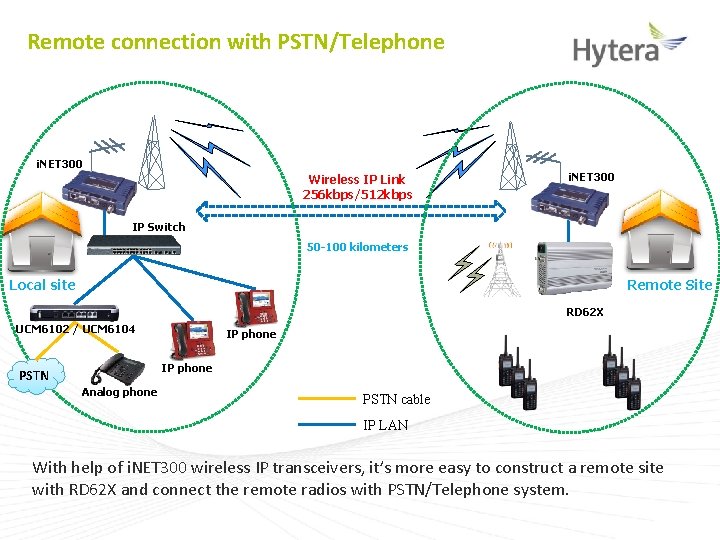 Remote connection with PSTN/Telephone i. NET 300 Wireless IP Link 256 kbps/512 kbps i.