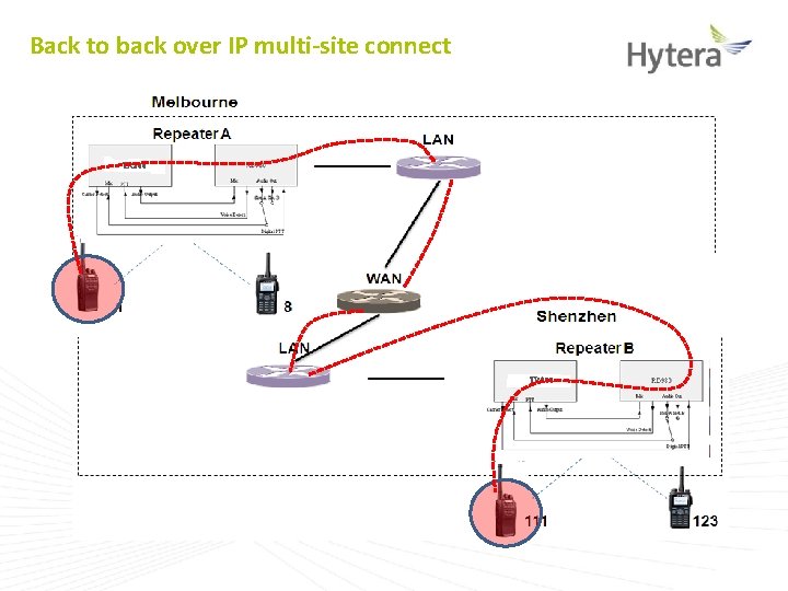 Back to back over IP multi-site connect TR 800 