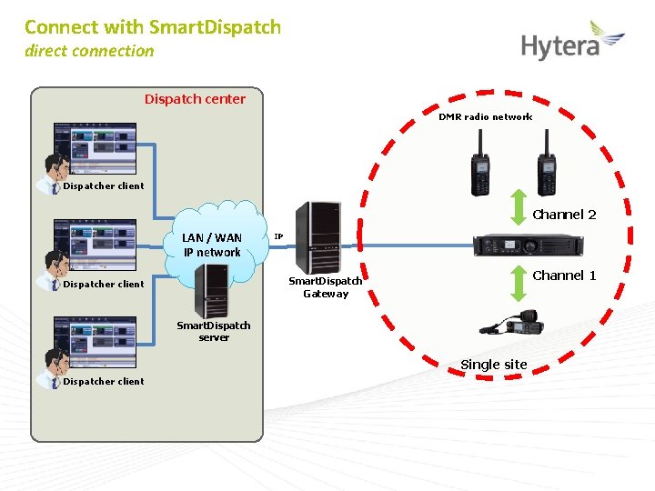 Connect with Smart. Dispatch direct connection Dispatch center DMR radio network Dispatcher client Channel