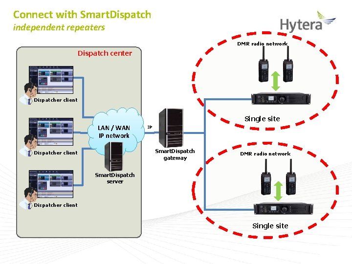 Connect with Smart. Dispatch independent repeaters DMR radio network Dispatch center Dispatcher client Single