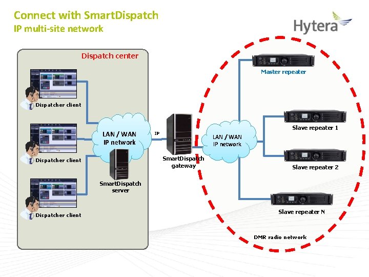 Connect with Smart. Dispatch IP multi-site network Dispatch center Master repeater Dispatcher client LAN