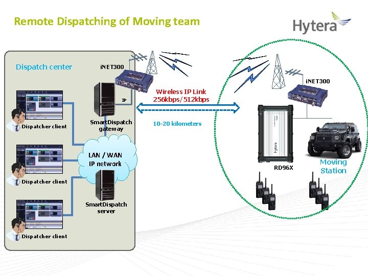 Remote Dispatching of Moving team Dispatch center i. NET 300 IP Dispatcher client Smart.