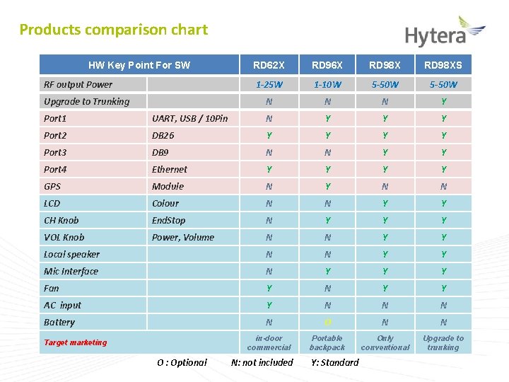 Products comparison chart HW Key Point For SW RF output Power Upgrade to Trunking