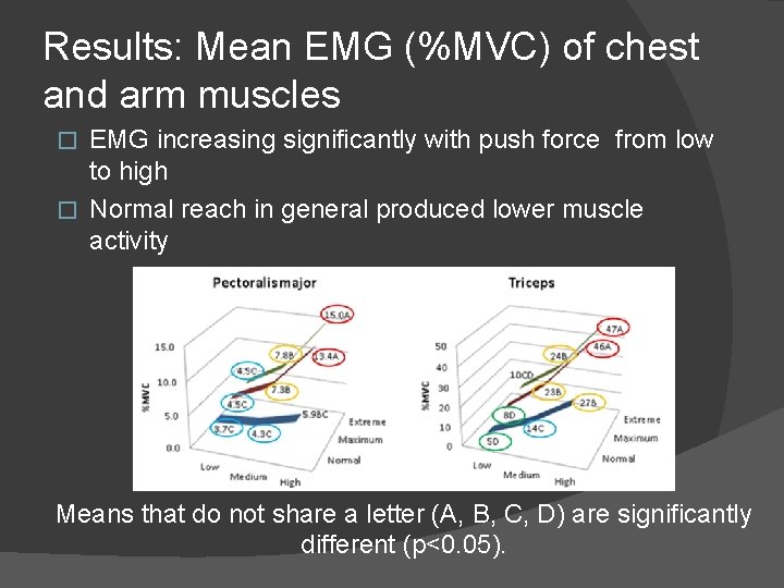 Results: Mean EMG (%MVC) of chest and arm muscles EMG increasing significantly with push