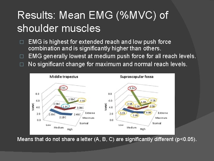 Results: Mean EMG (%MVC) of shoulder muscles EMG is highest for extended reach and