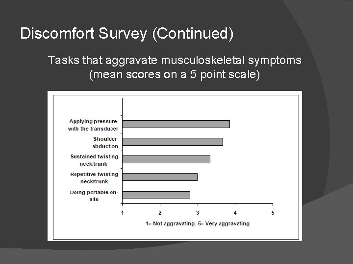 Discomfort Survey (Continued) Tasks that aggravate musculoskeletal symptoms (mean scores on a 5 point