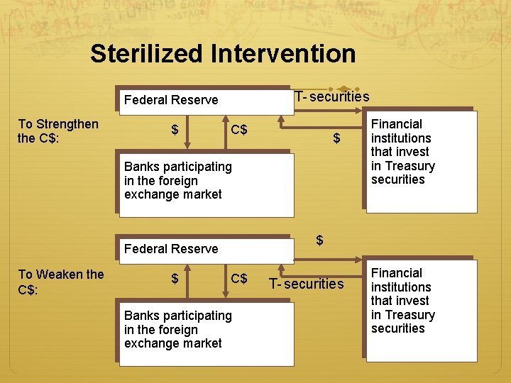 Sterilized Intervention T- securities Federal Reserve To Strengthen the C$: $ C$ $ Banks Sterilized Intervention T- securities Federal Reserve To Strengthen the C$: $ C$ $ Banks