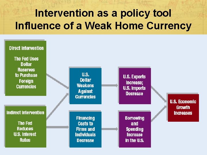 Intervention as a policy tool Influence of a Weak Home Currency Intervention as a policy tool Influence of a Weak Home Currency