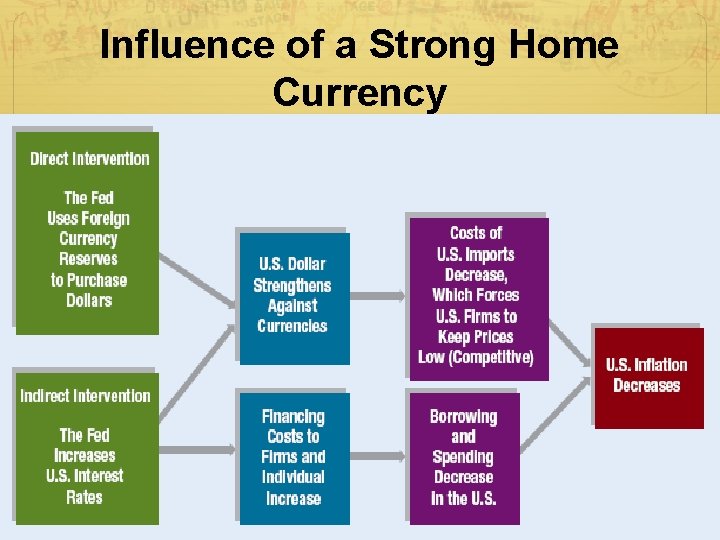 Influence of a Strong Home Currency Influence of a Strong Home Currency